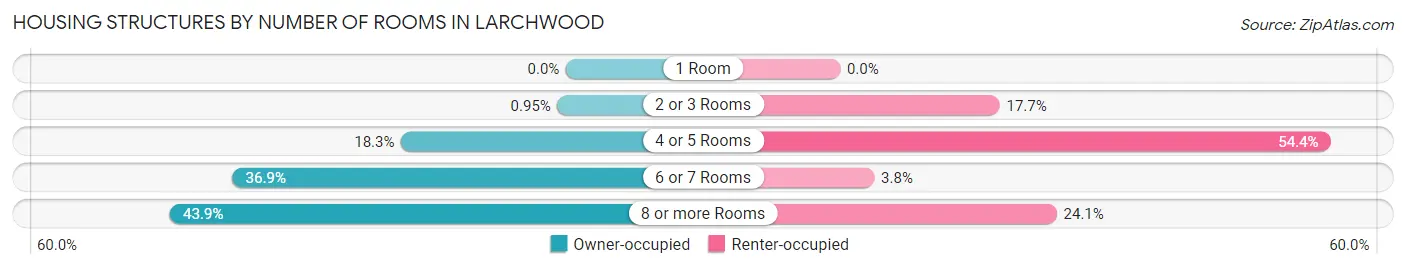 Housing Structures by Number of Rooms in Larchwood