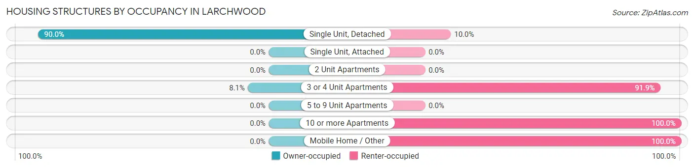 Housing Structures by Occupancy in Larchwood