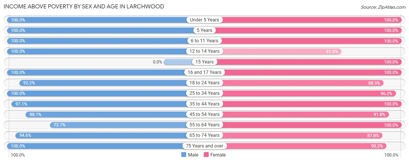 Income Above Poverty by Sex and Age in Larchwood
