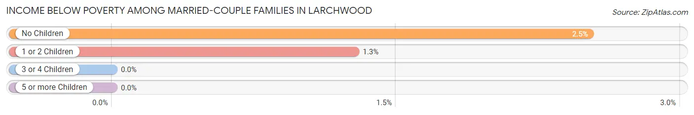 Income Below Poverty Among Married-Couple Families in Larchwood