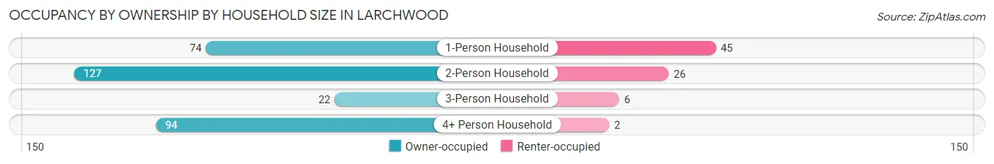 Occupancy by Ownership by Household Size in Larchwood
