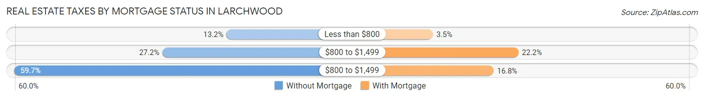 Real Estate Taxes by Mortgage Status in Larchwood
