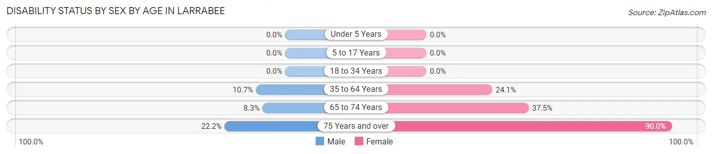 Disability Status by Sex by Age in Larrabee