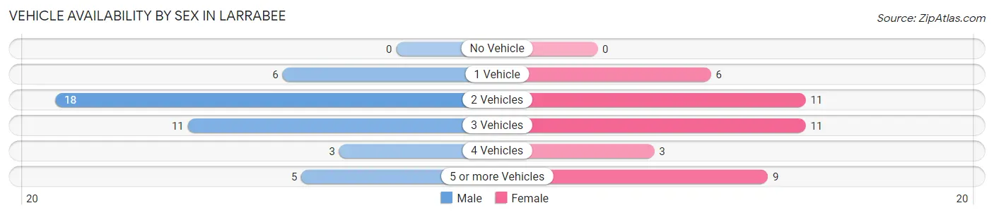 Vehicle Availability by Sex in Larrabee