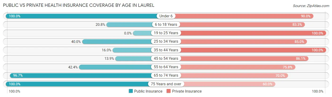 Public vs Private Health Insurance Coverage by Age in Laurel