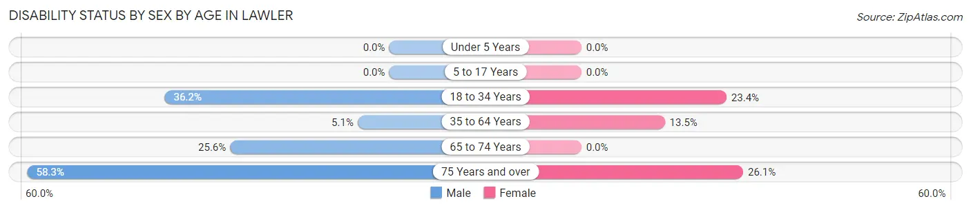 Disability Status by Sex by Age in Lawler