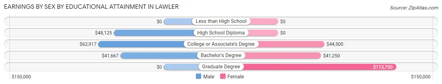Earnings by Sex by Educational Attainment in Lawler