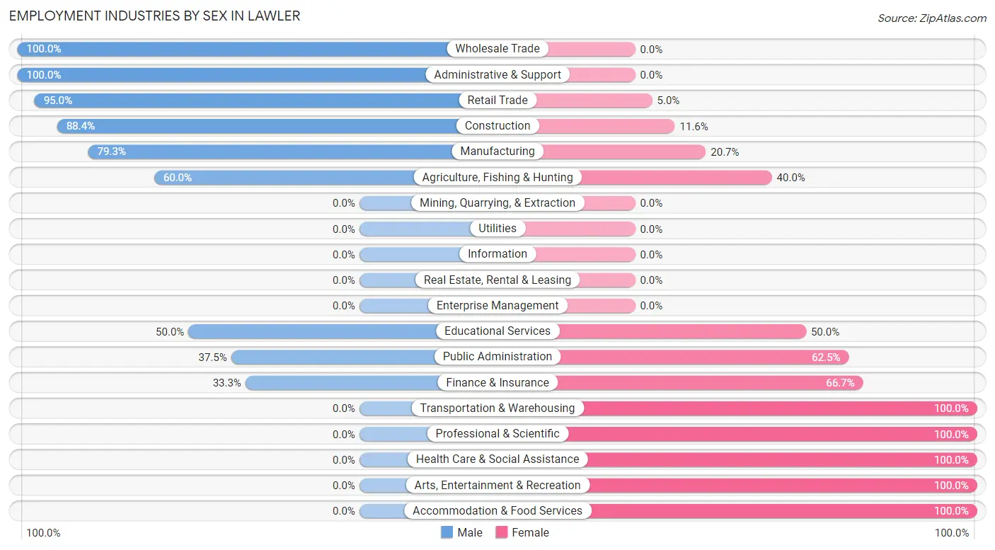 Employment Industries by Sex in Lawler