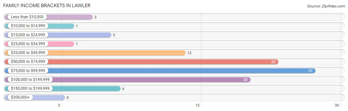 Family Income Brackets in Lawler