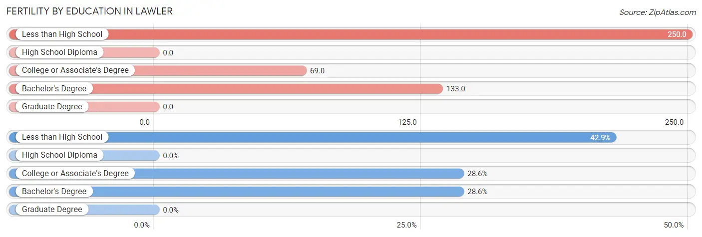 Female Fertility by Education Attainment in Lawler