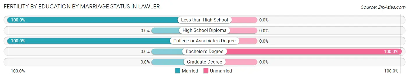 Female Fertility by Education by Marriage Status in Lawler