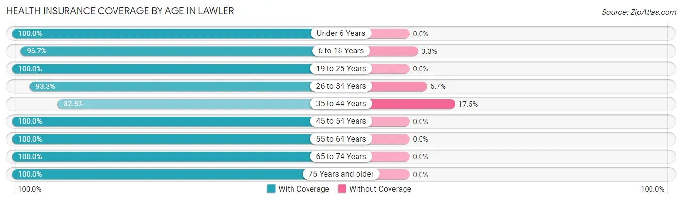 Health Insurance Coverage by Age in Lawler