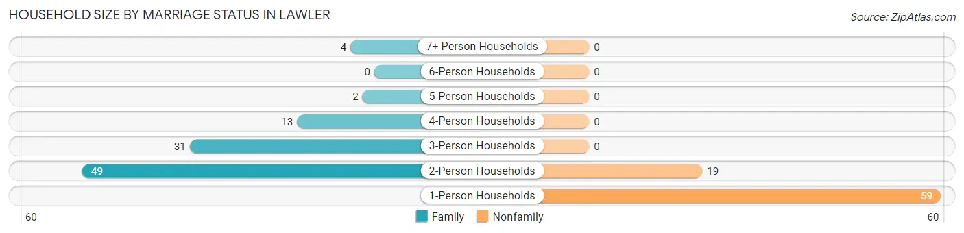 Household Size by Marriage Status in Lawler