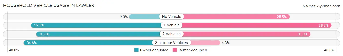 Household Vehicle Usage in Lawler
