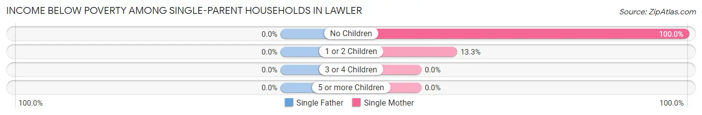 Income Below Poverty Among Single-Parent Households in Lawler