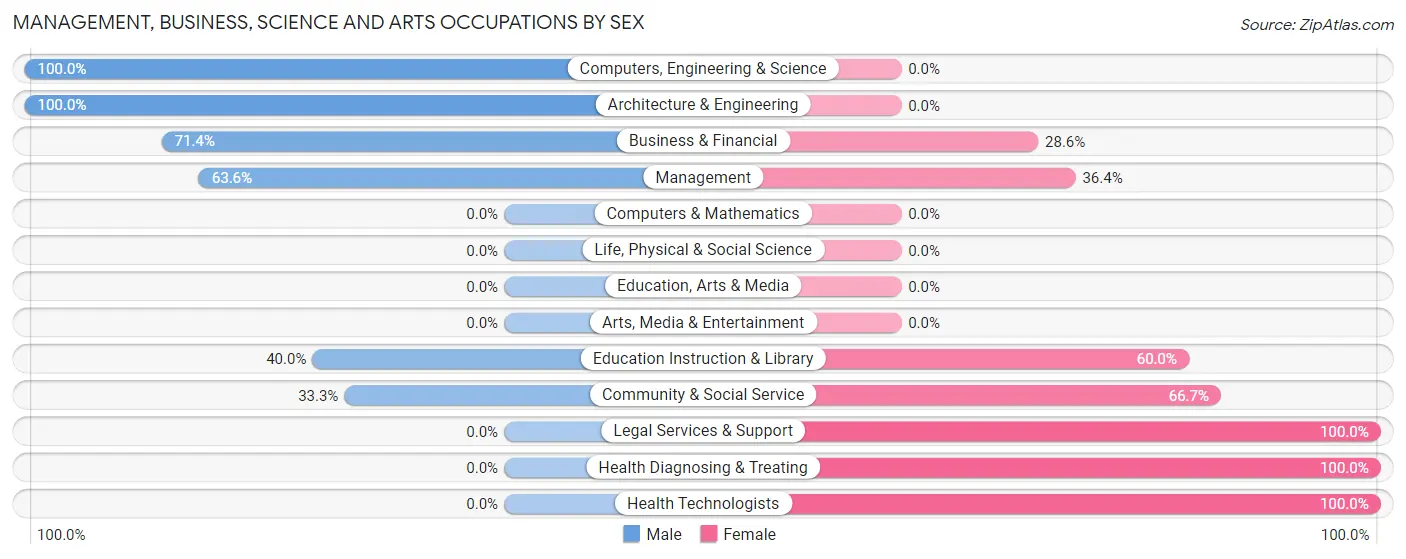 Management, Business, Science and Arts Occupations by Sex in Lawler