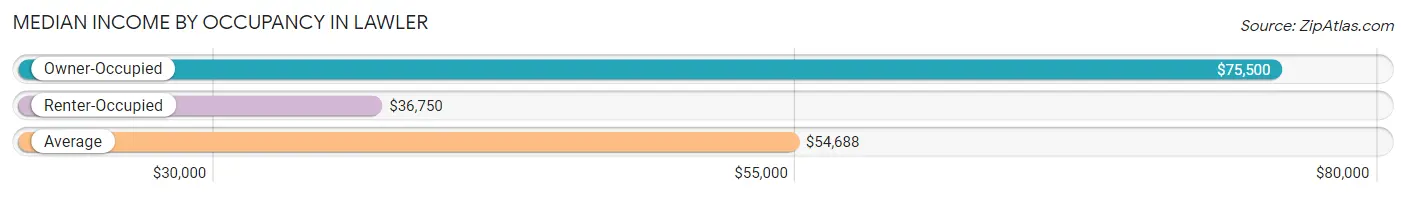 Median Income by Occupancy in Lawler