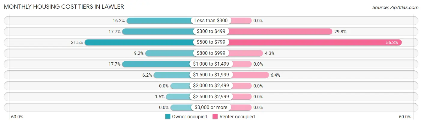 Monthly Housing Cost Tiers in Lawler