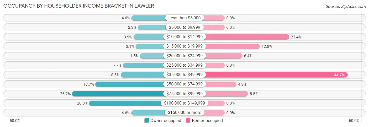 Occupancy by Householder Income Bracket in Lawler