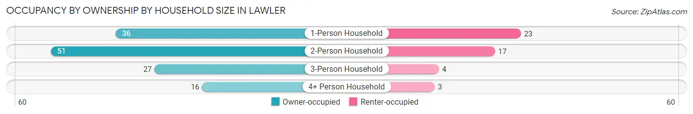 Occupancy by Ownership by Household Size in Lawler