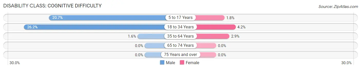 Disability in Le Claire: <span>Cognitive Difficulty</span>