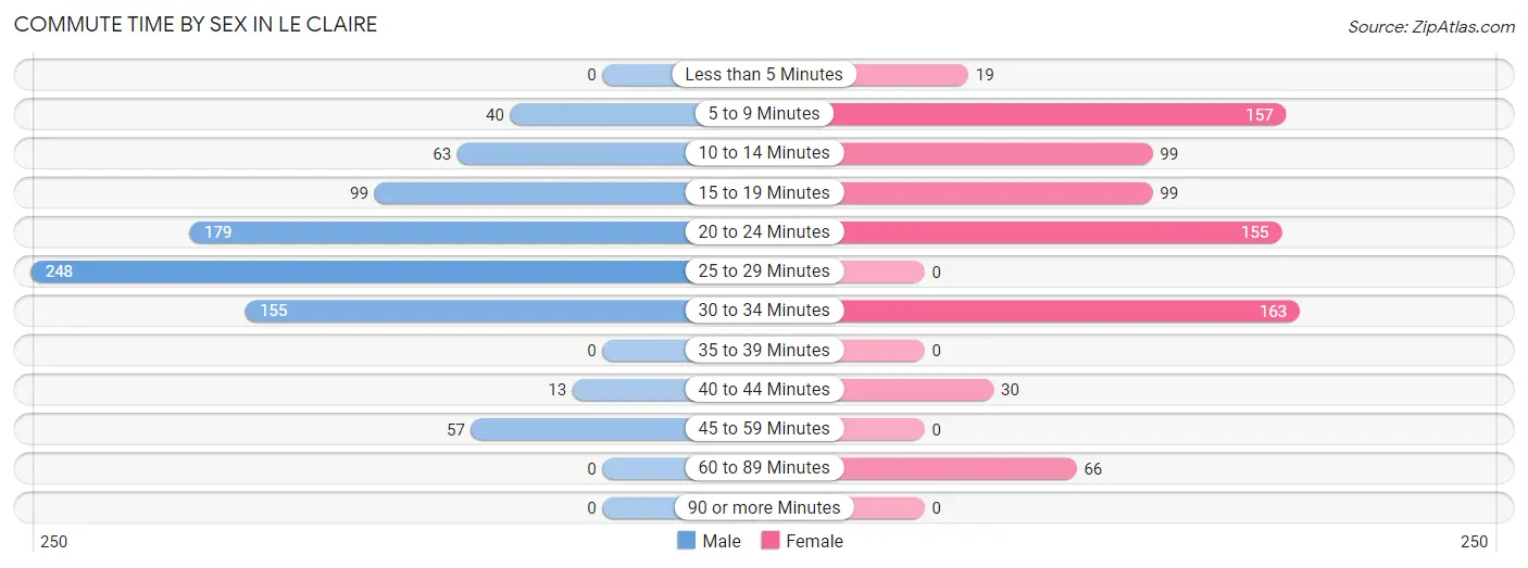 Commute Time by Sex in Le Claire