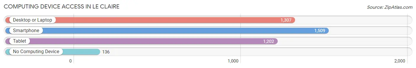 Computing Device Access in Le Claire