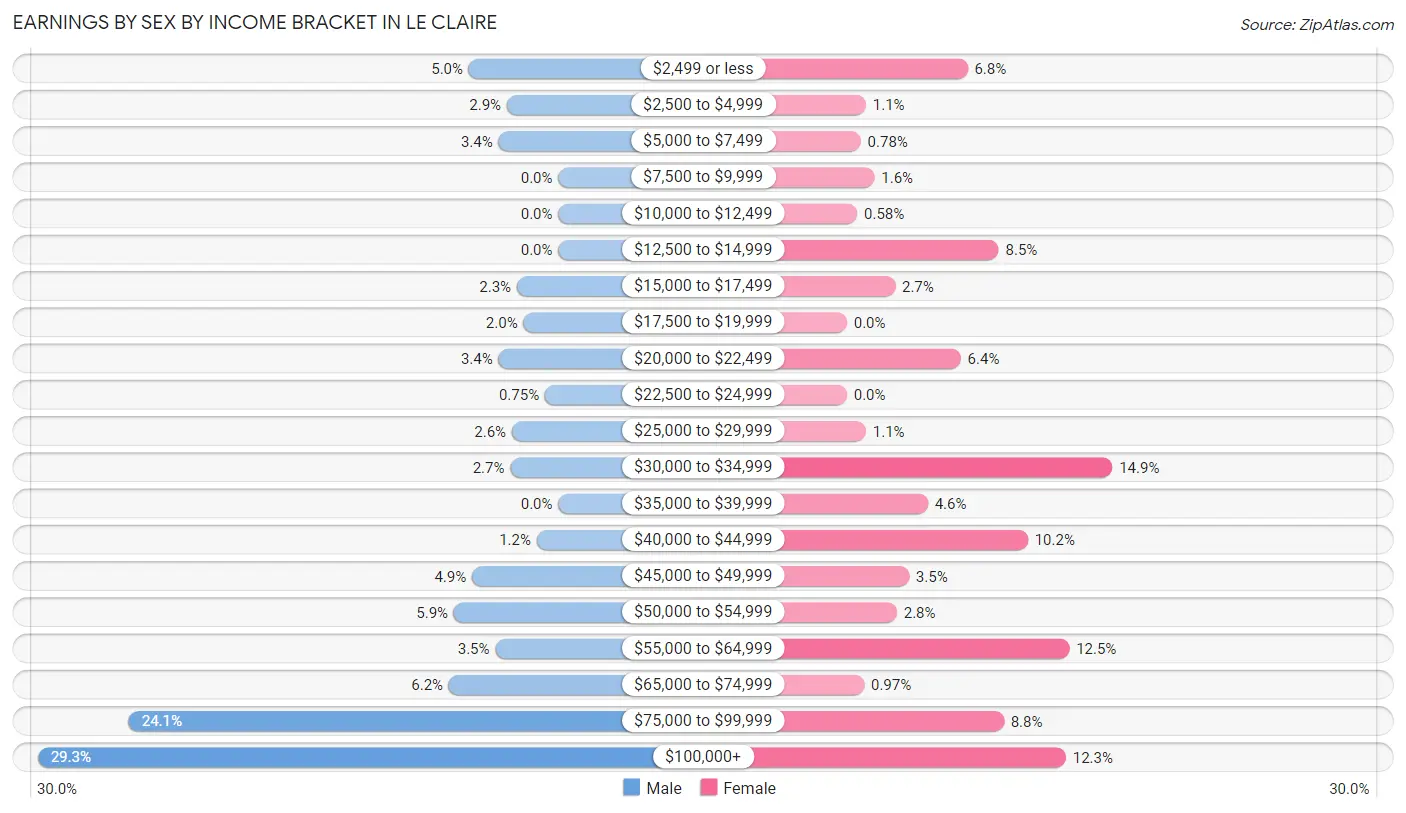 Earnings by Sex by Income Bracket in Le Claire