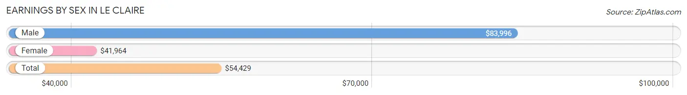 Earnings by Sex in Le Claire