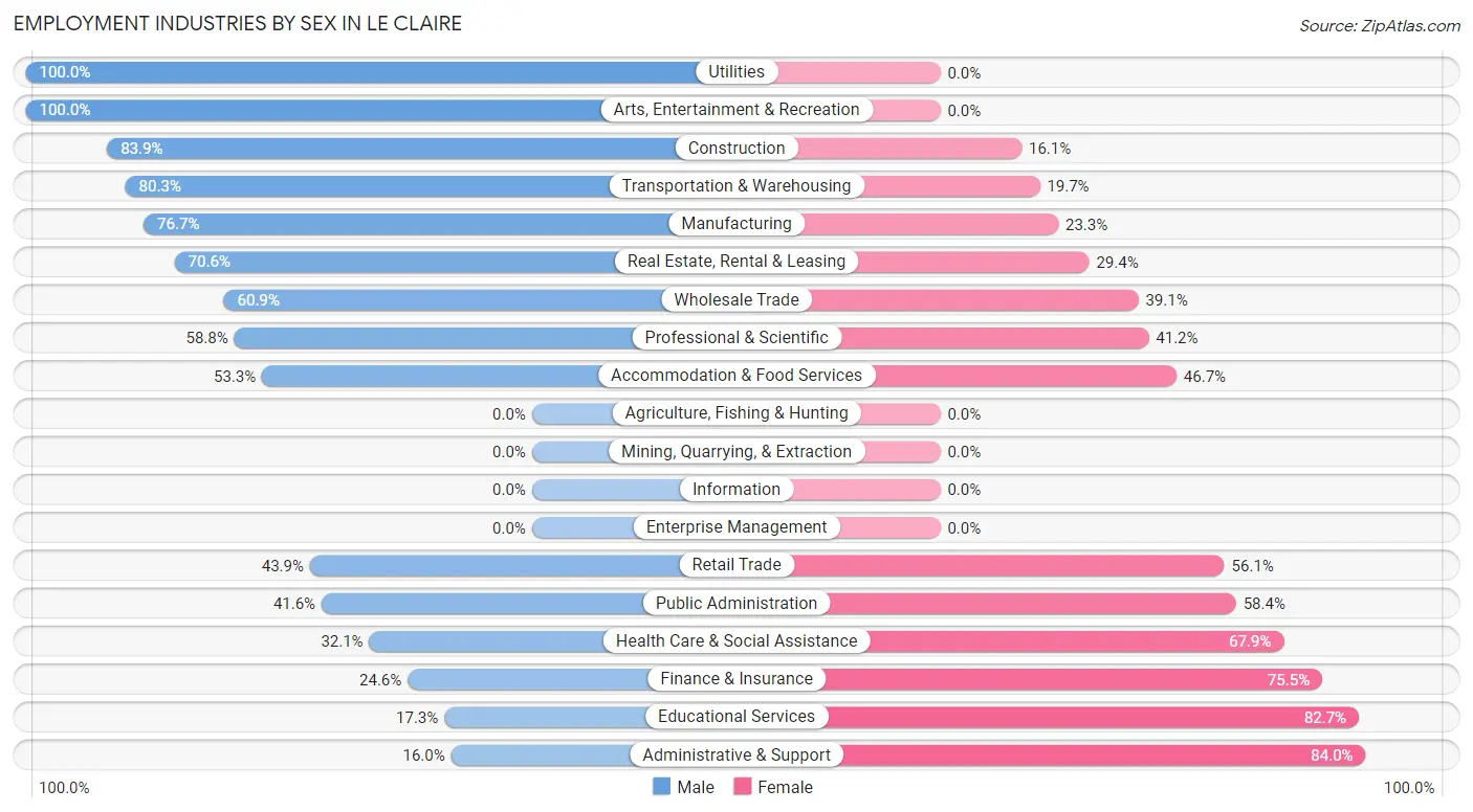 Employment Industries by Sex in Le Claire