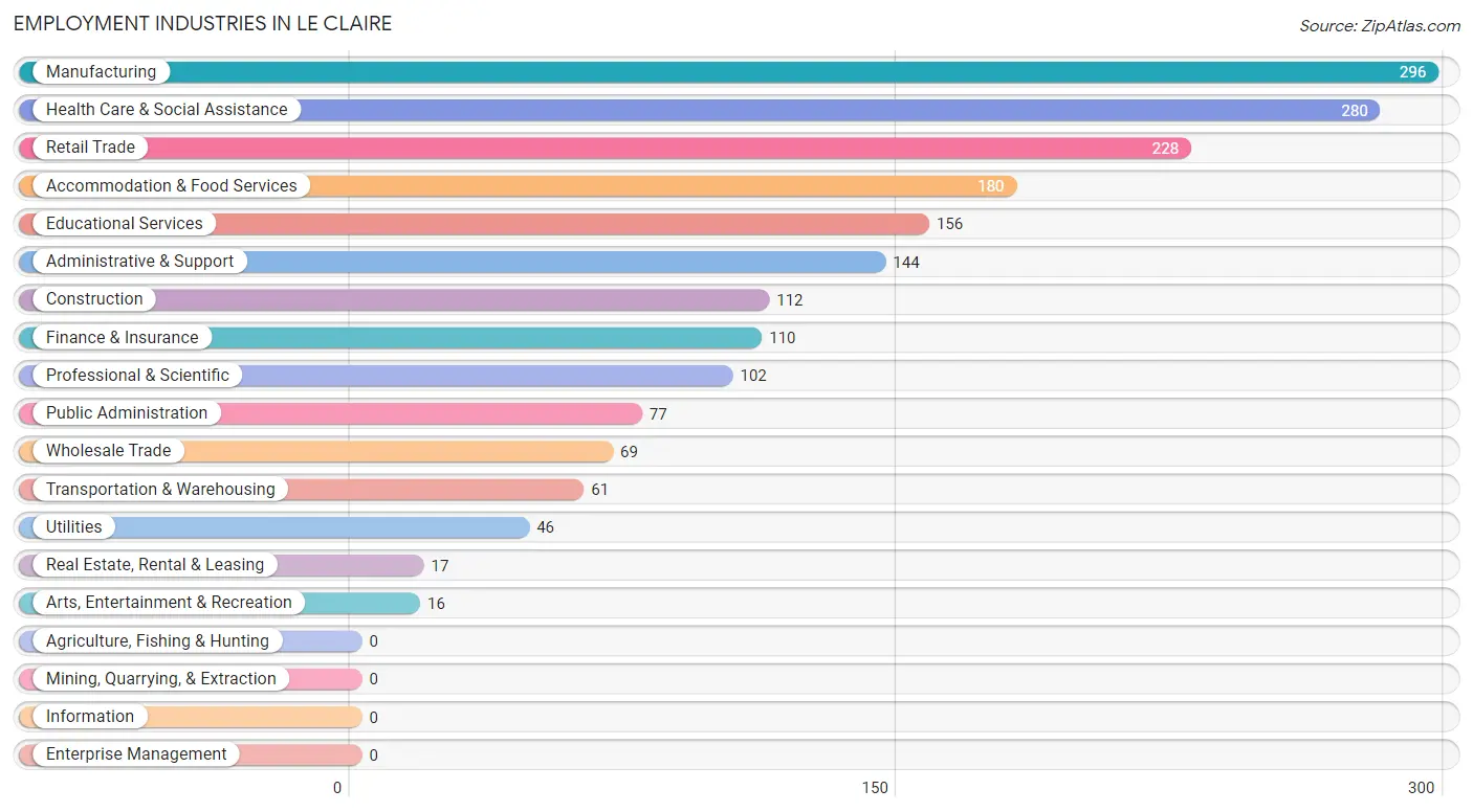 Employment Industries in Le Claire