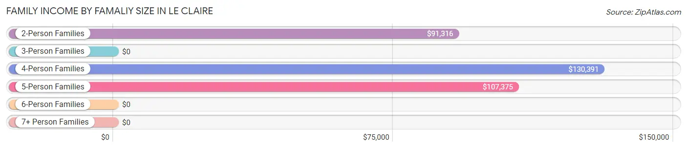 Family Income by Famaliy Size in Le Claire