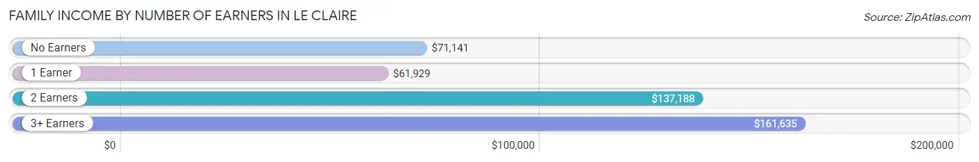 Family Income by Number of Earners in Le Claire