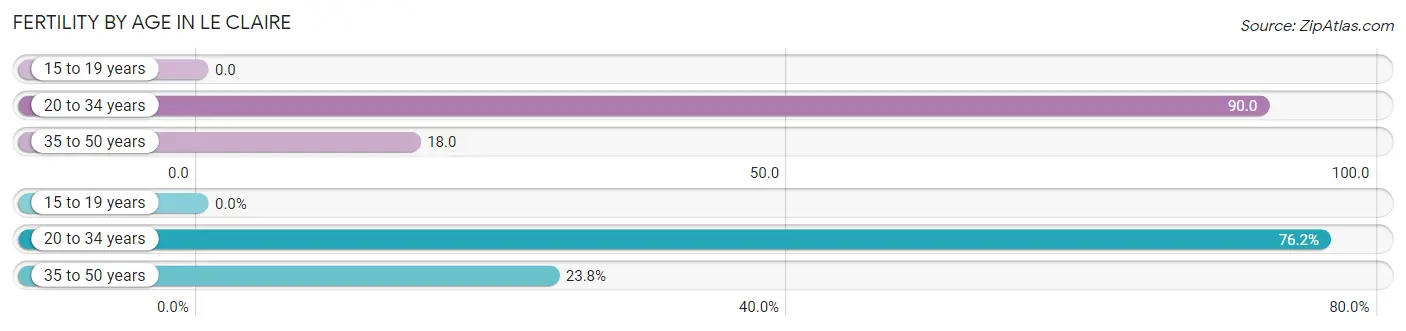 Female Fertility by Age in Le Claire