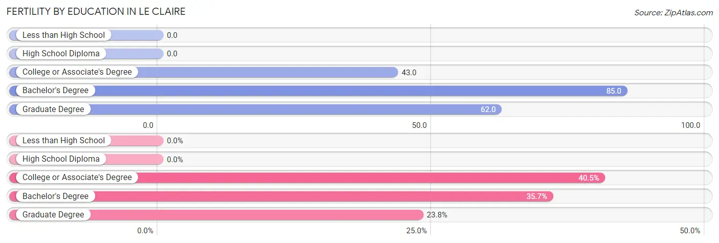 Female Fertility by Education Attainment in Le Claire