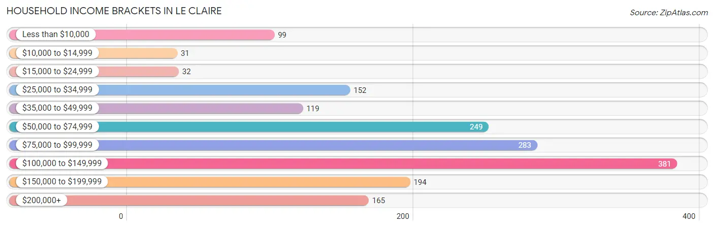 Household Income Brackets in Le Claire