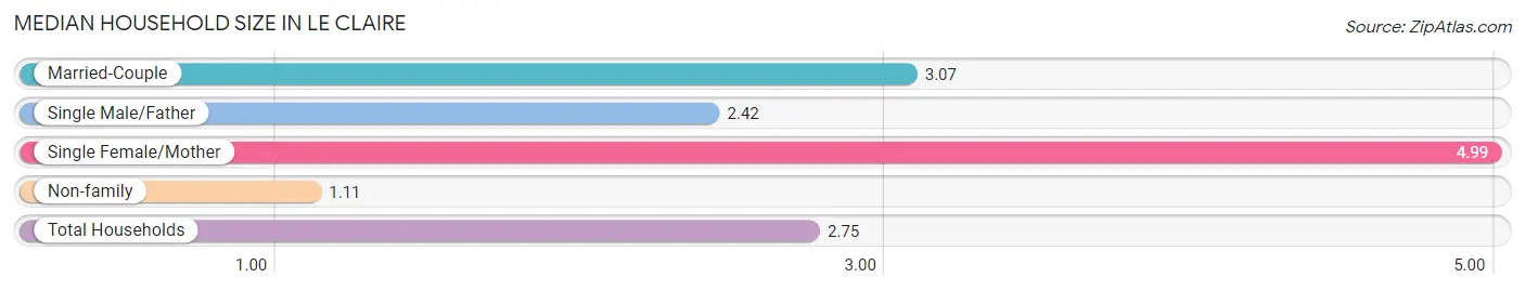 Median Household Size in Le Claire