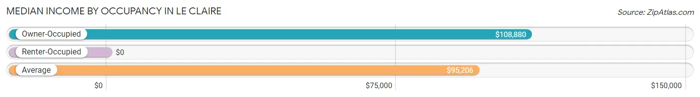 Median Income by Occupancy in Le Claire