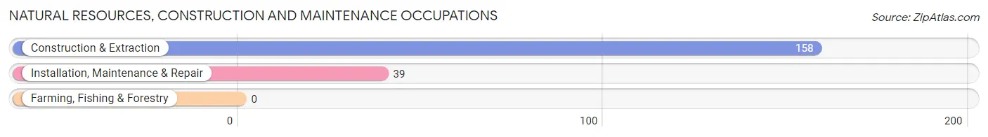 Natural Resources, Construction and Maintenance Occupations in Le Claire