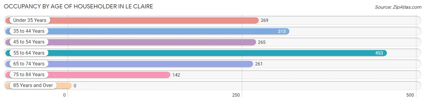 Occupancy by Age of Householder in Le Claire