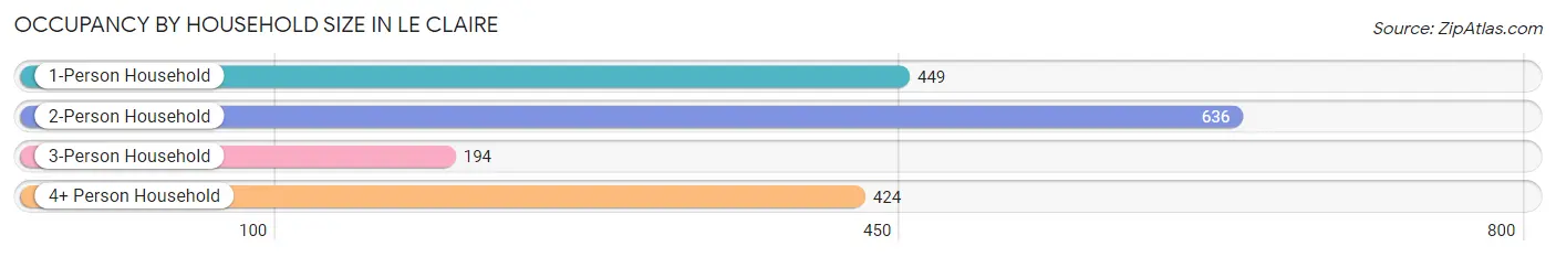 Occupancy by Household Size in Le Claire