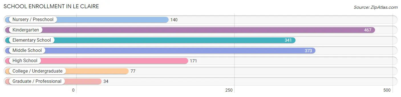 School Enrollment in Le Claire