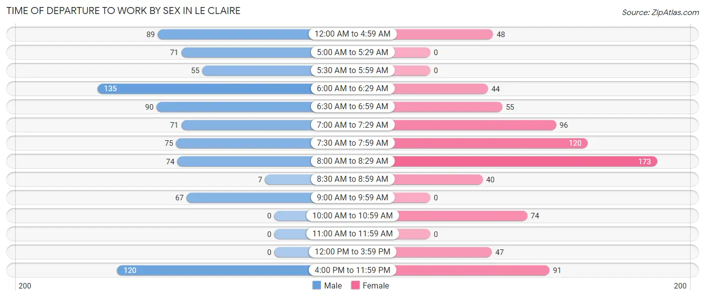 Time of Departure to Work by Sex in Le Claire