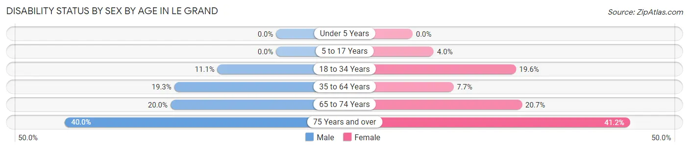 Disability Status by Sex by Age in Le Grand