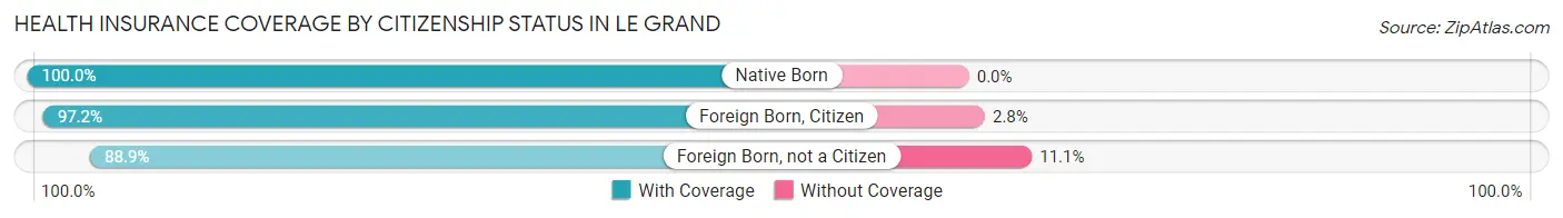 Health Insurance Coverage by Citizenship Status in Le Grand