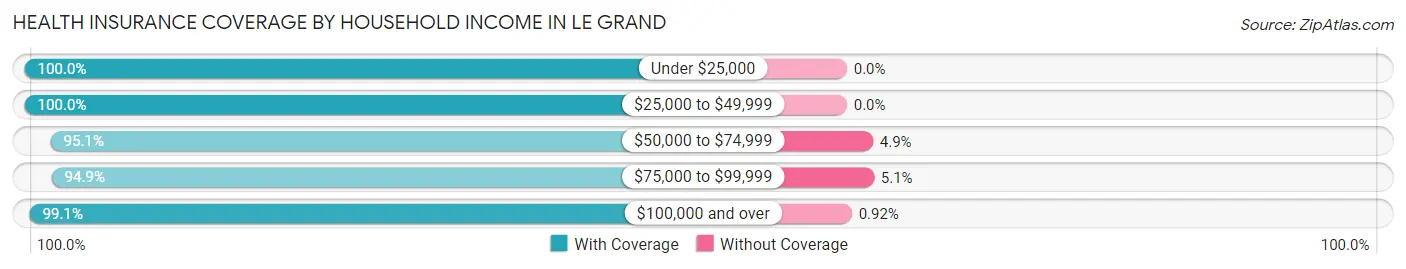 Health Insurance Coverage by Household Income in Le Grand