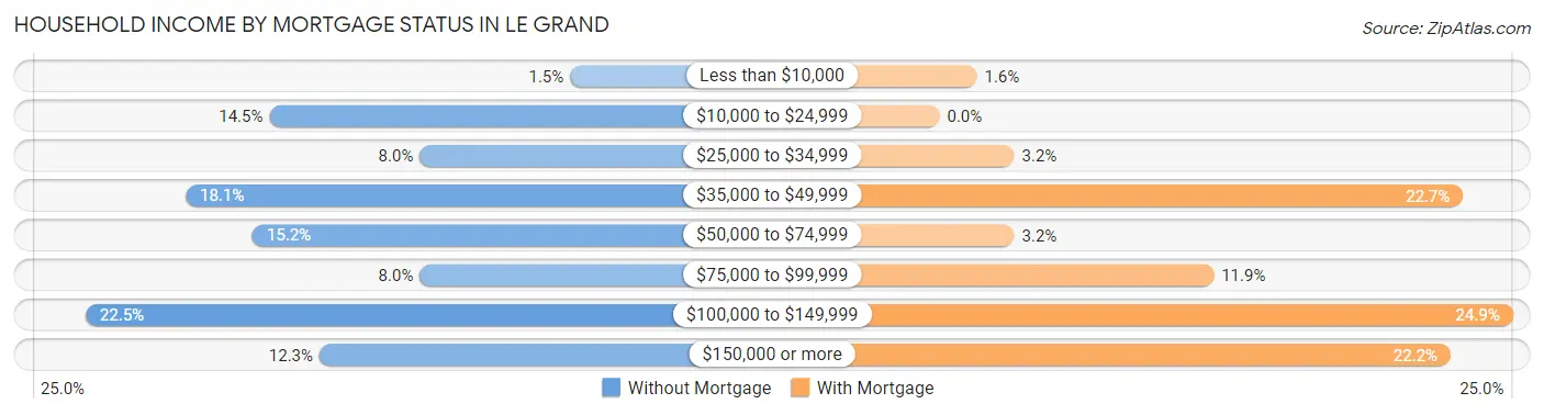 Household Income by Mortgage Status in Le Grand