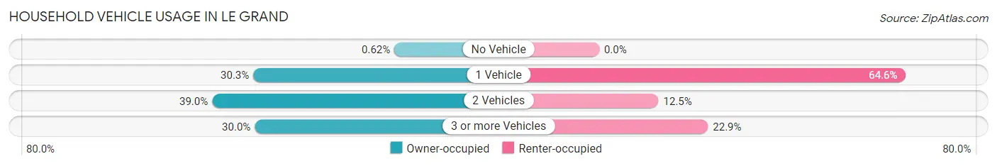 Household Vehicle Usage in Le Grand