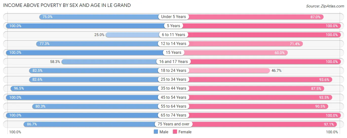 Income Above Poverty by Sex and Age in Le Grand