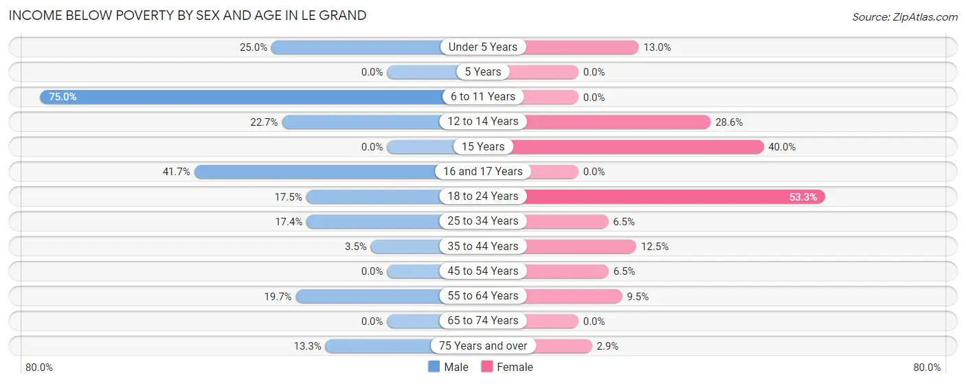 Income Below Poverty by Sex and Age in Le Grand
